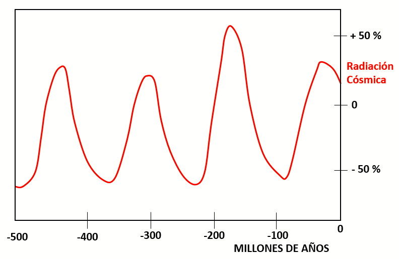 Registro de la actividad solar basado en Shaviv & Veizer (2003)