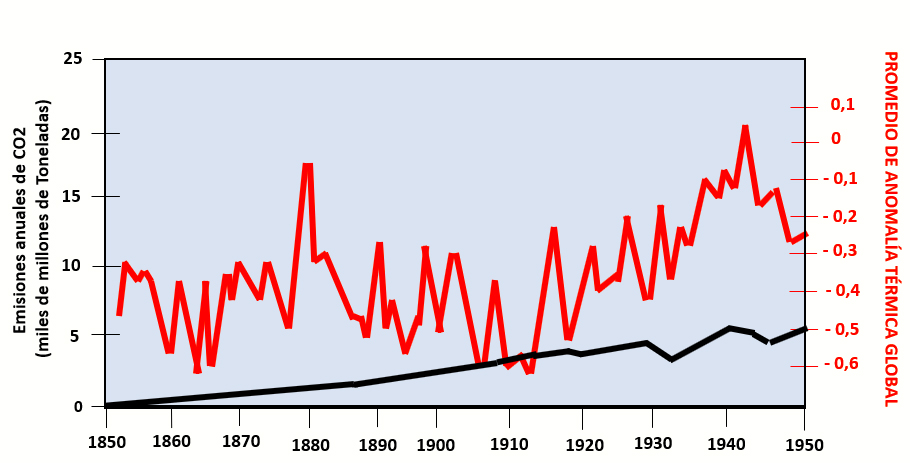 Emisiones anuales de CO2