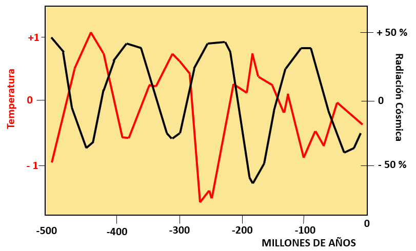 evolución de la radicación cósmica