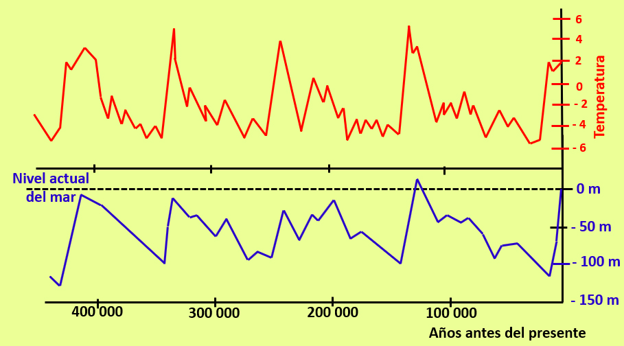 variación de la temperatura media del planeta durante el mismo periodo, obtenida a partir de los valores del isótopo de oxígeno O18 en los sondeos del hielo glaciar de Groenlandia.