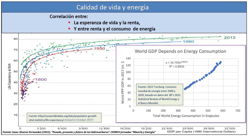 Figura 4.- Correlación entre Esperanza de vida, Producto interior bruto (P.I.B. o G.D.P.) y Consumo global de Energía. Fuente: Isaac Álvarez Fernández (2022). Jornadas sobre Minería y Energía. Colegio de Ingenieros de Minas Centro (COIMCE). Madrid, Junio 2022.