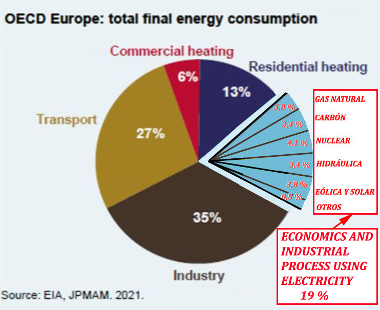 Figura 3.- Consumo total de energía primaria en Europa en 2021 representado por sectores económicos. Distribución por tipos de energía que intervienen en la producción eléctrica. Datos la Agencia Internacional de la Energía y elaboración propia.