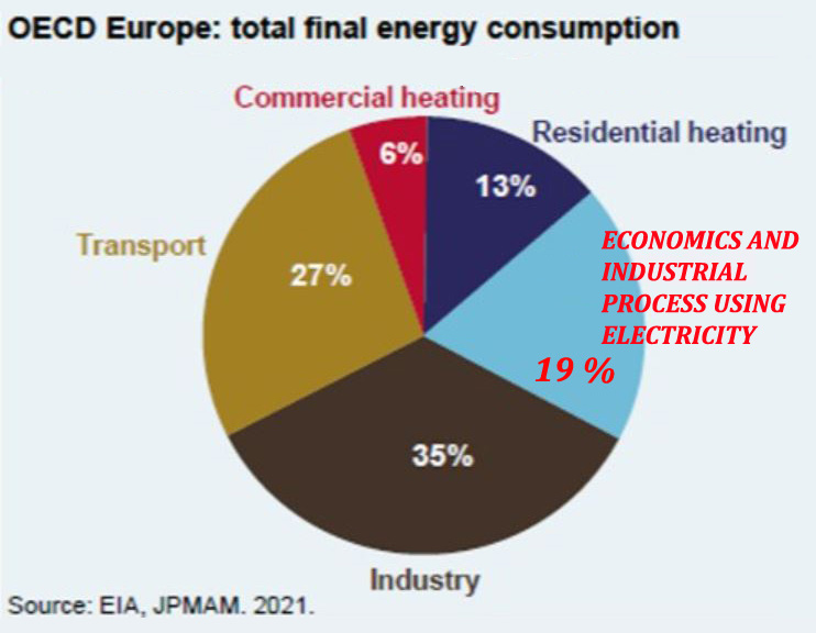 Figura 2.- Consumo total de energía primaria en Europa en 2021 representado por sectores económicos. Fuente: Agencia Internacional de la Energía 2021 y elaboración propia.