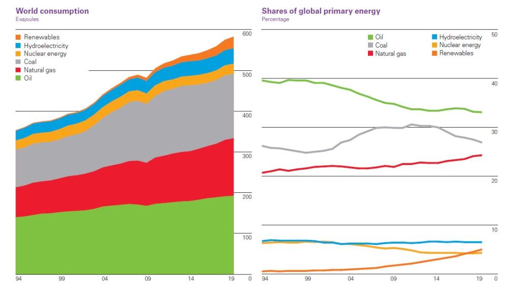 Figura 1.- Consumo total de energía primaria en el mundo en el período 1994 a 2019 representado por tipos de energía. A la derecha, evolución en el tiempo de las cuotas de cada tipo de energía en el consumo total.